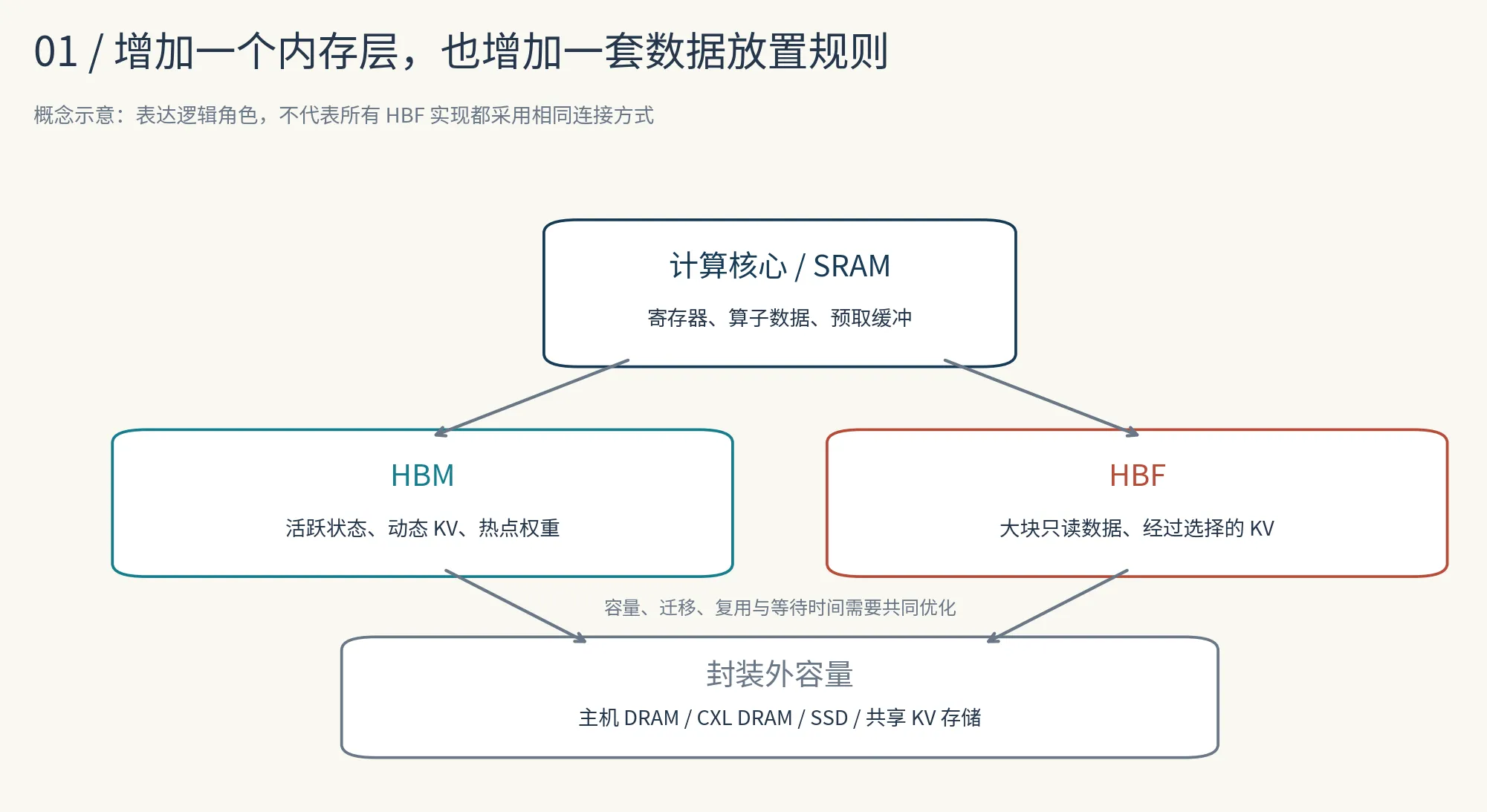 HBF、HBM 与封装外容量的逻辑分工
