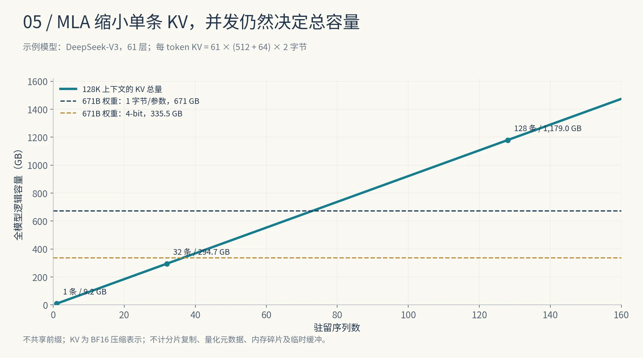 DeepSeek-V3 的 KV 随驻留序列数量增加