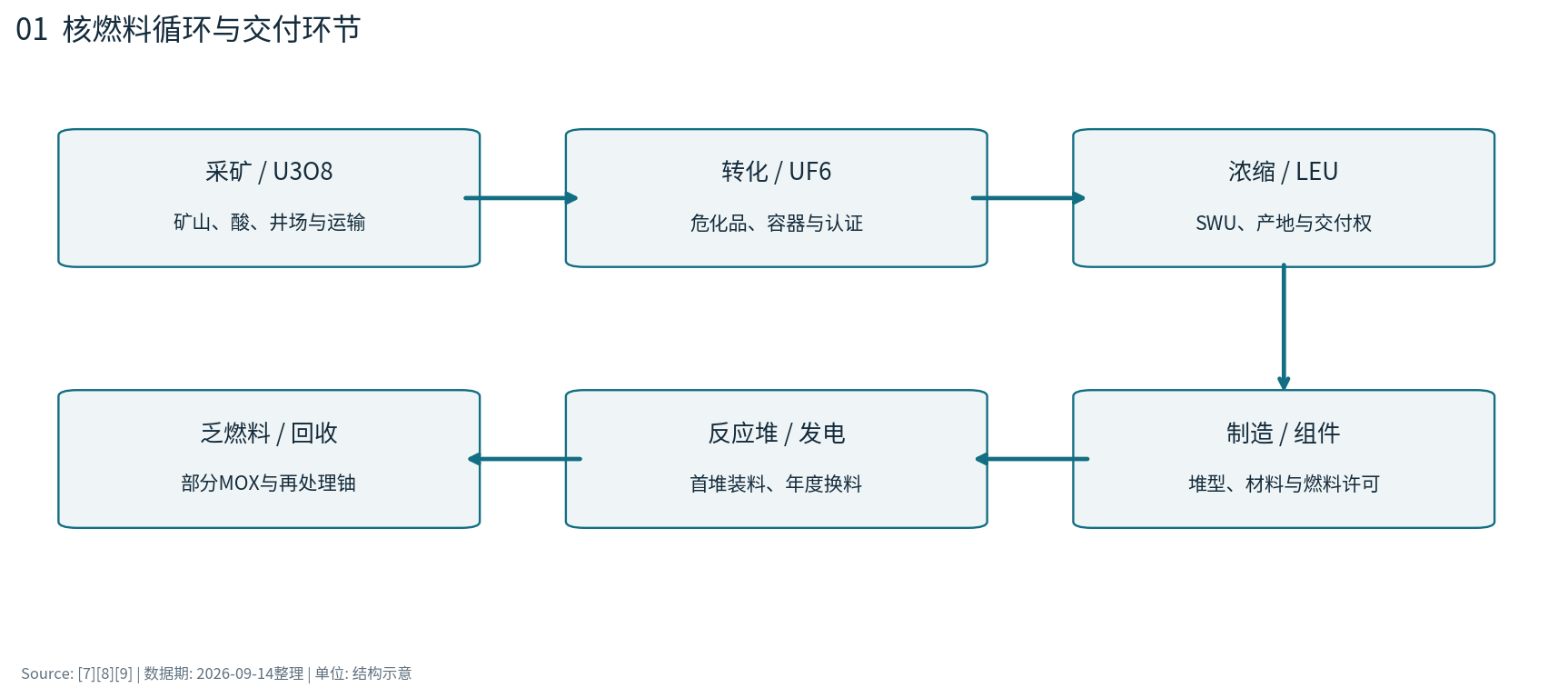 图1 核燃料循环与交付环节