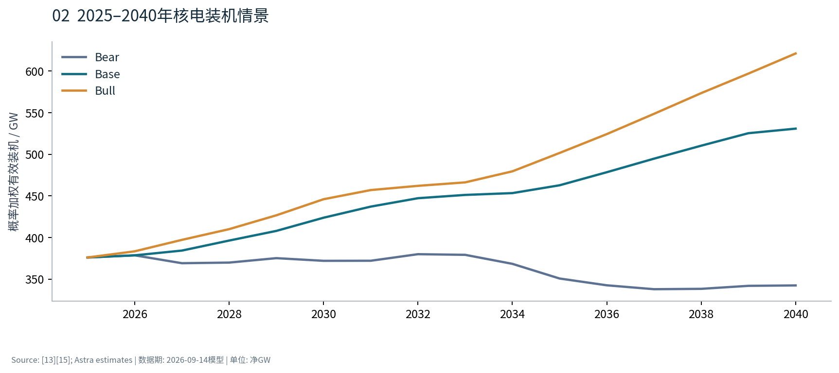 图2 2025–2040年核电装机情景