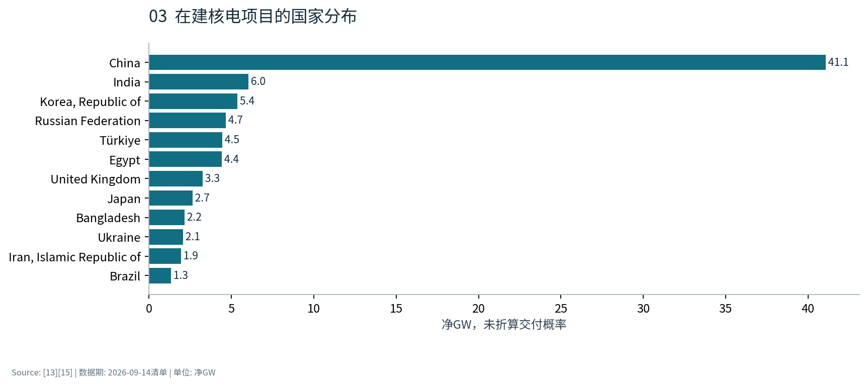 图3 在建核电项目的国家分布