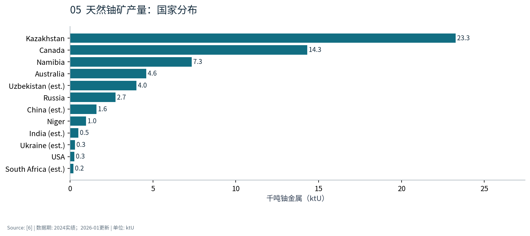 图5 天然铀矿产量:国家分布