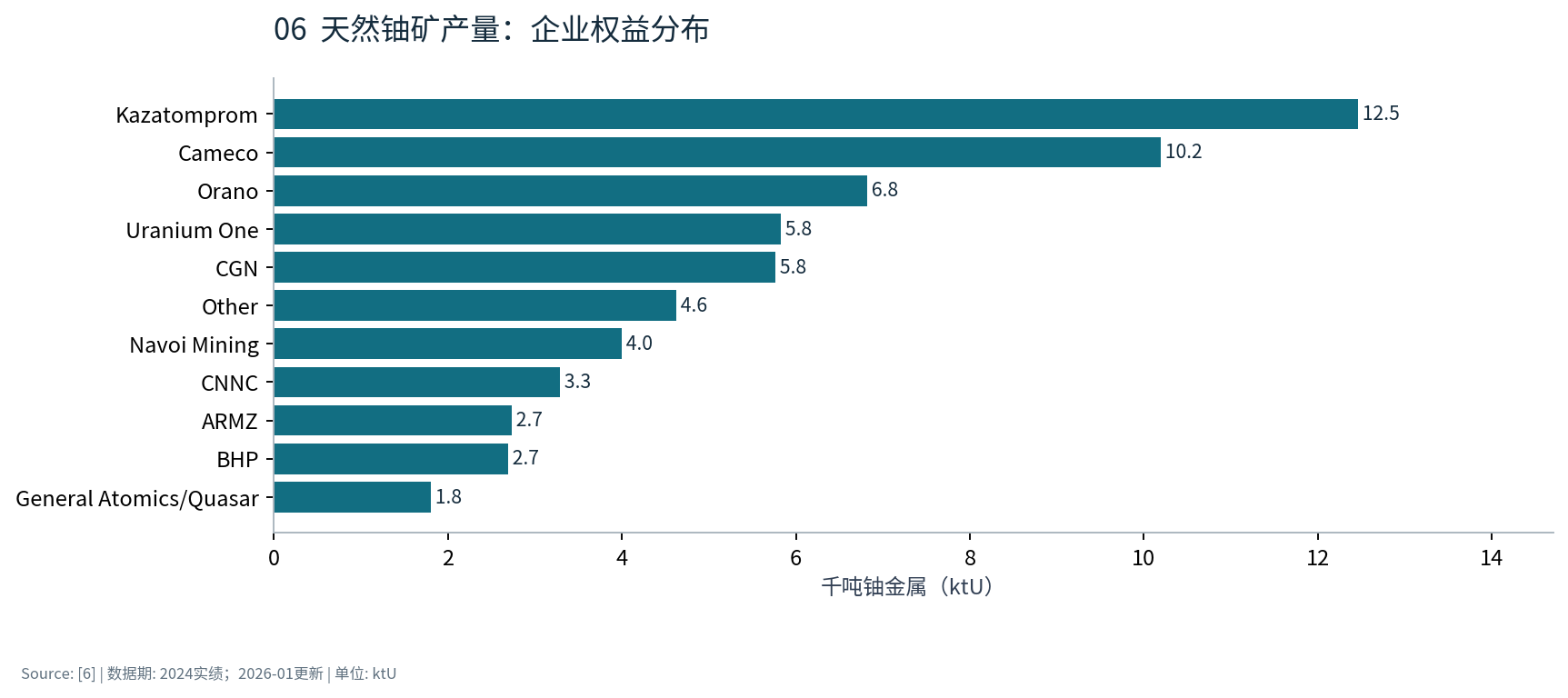 图6 天然铀矿产量:企业权益分布