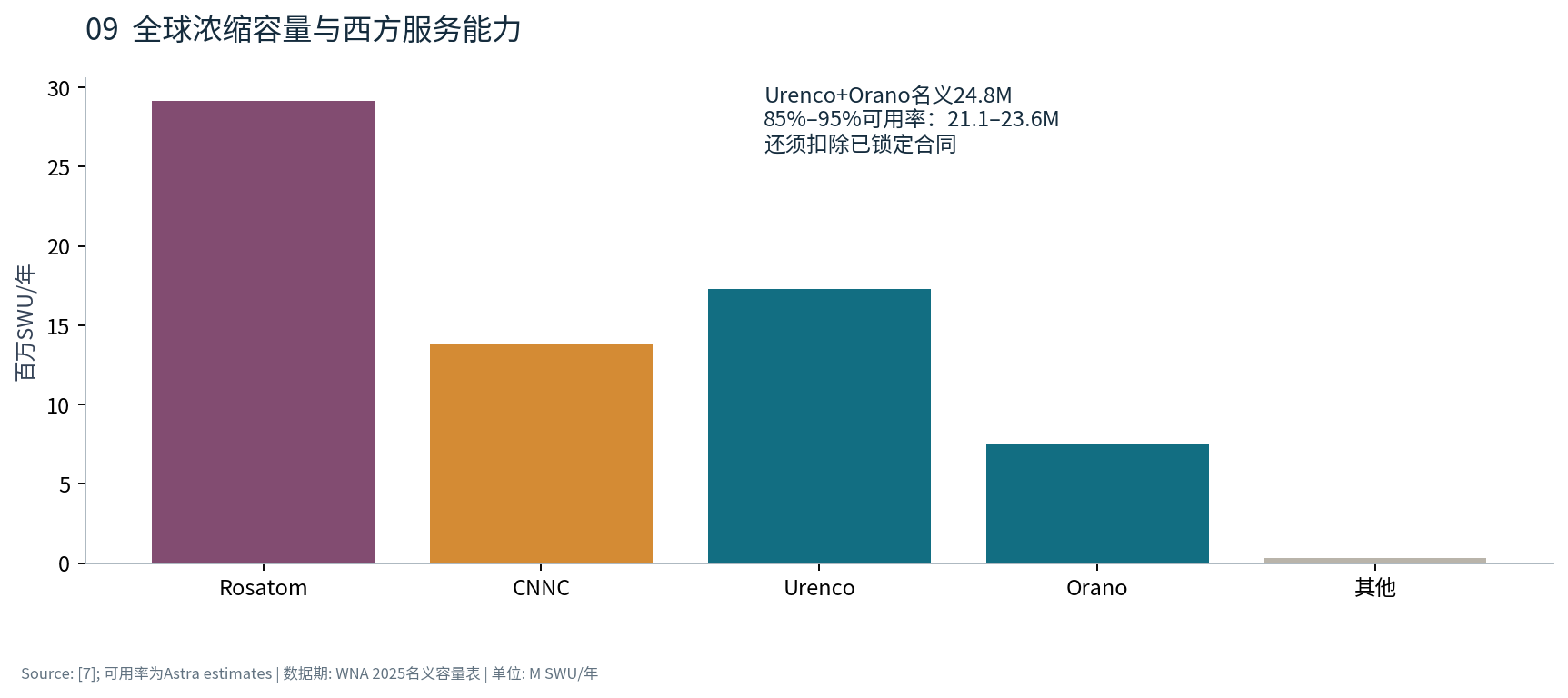 图9 全球浓缩容量与西方服务能力