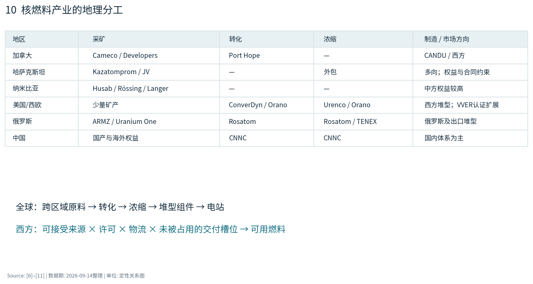 图10 核燃料产业的地理分工