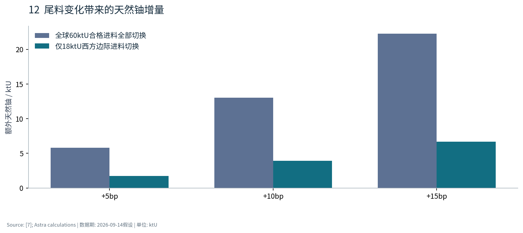 图12 尾料变化带来的天然铀增量