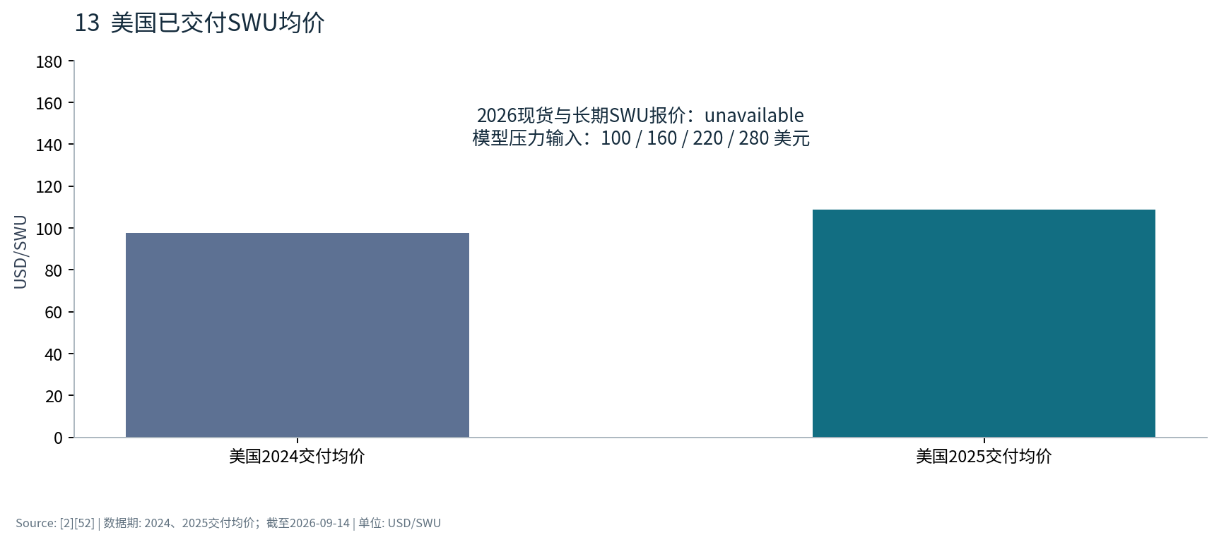 图13 美国已交付SWU均价