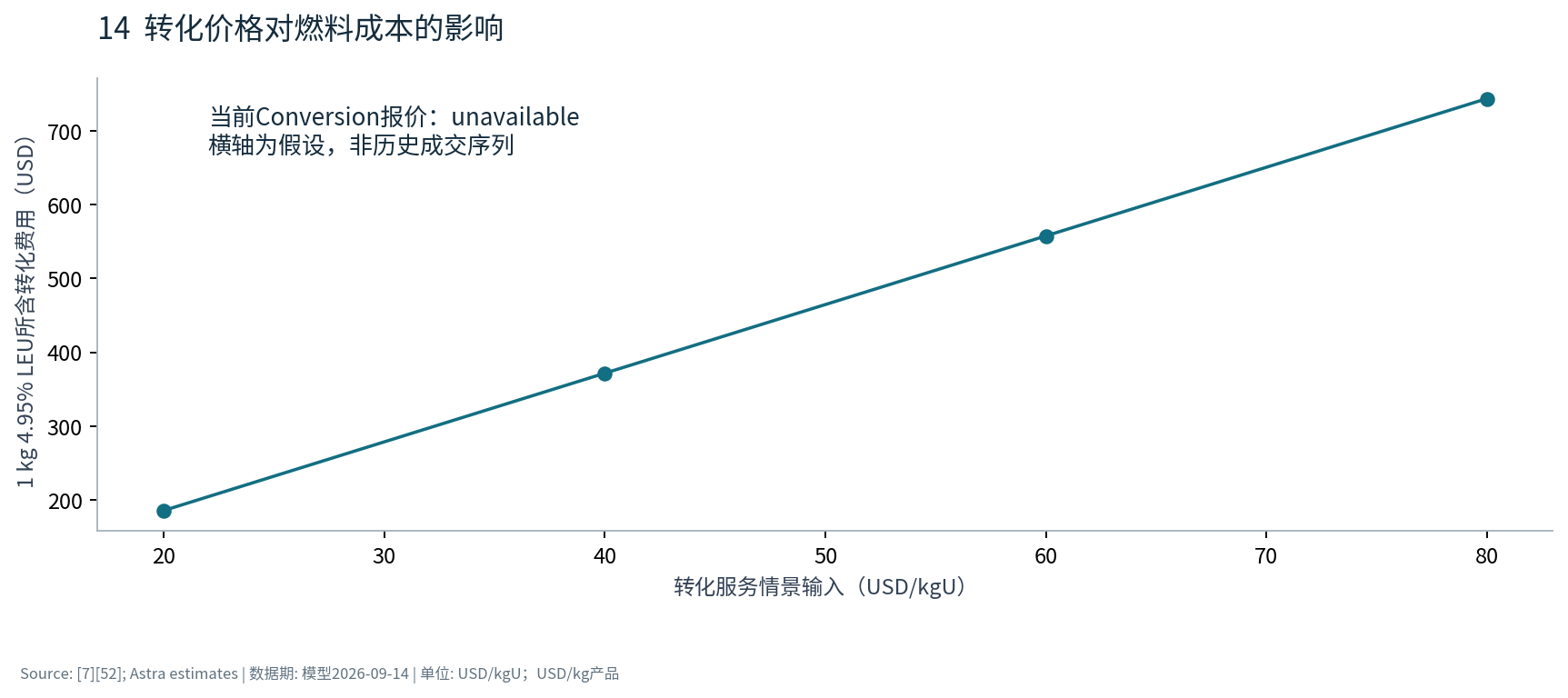 图14 转化价格对燃料成本的影响