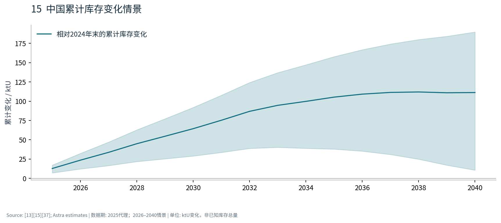 图15 中国累计库存变化情景
