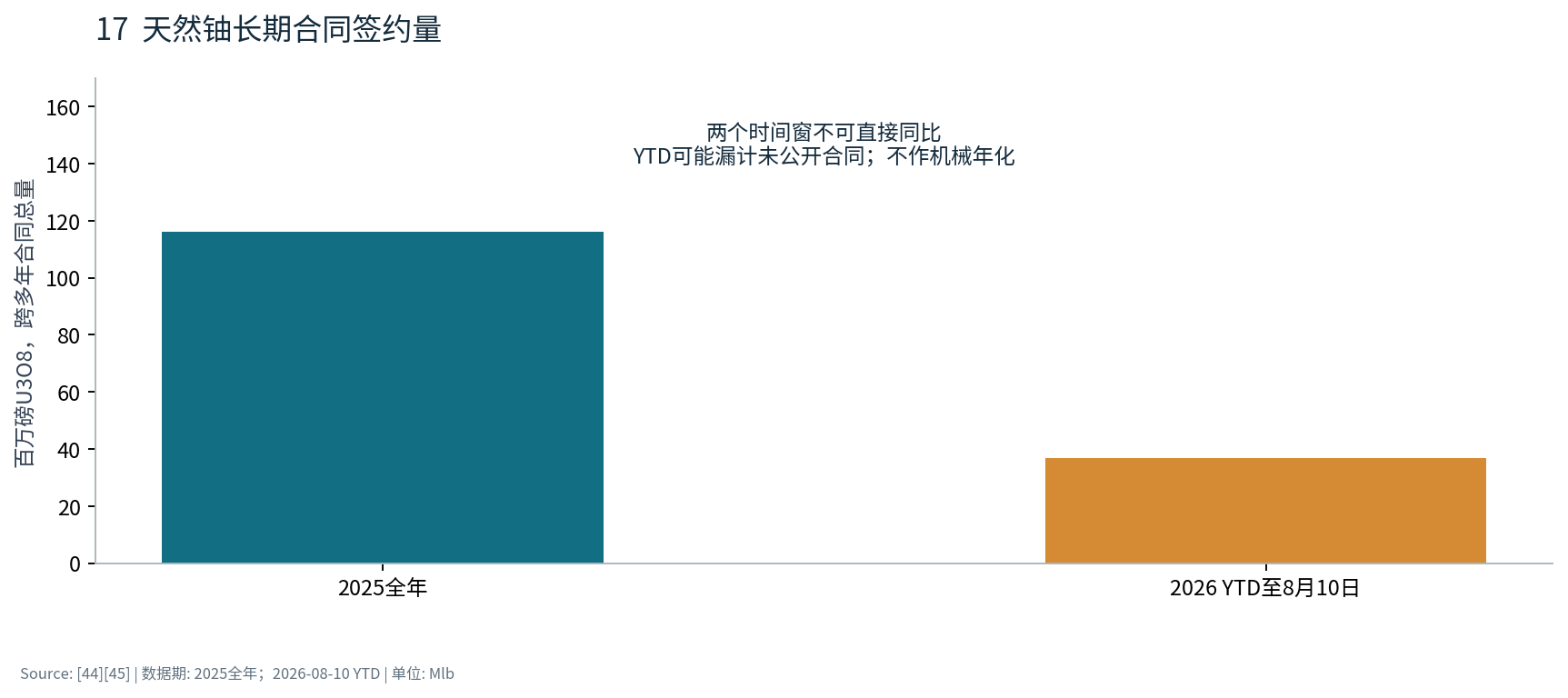 图17 天然铀长期合同签约量