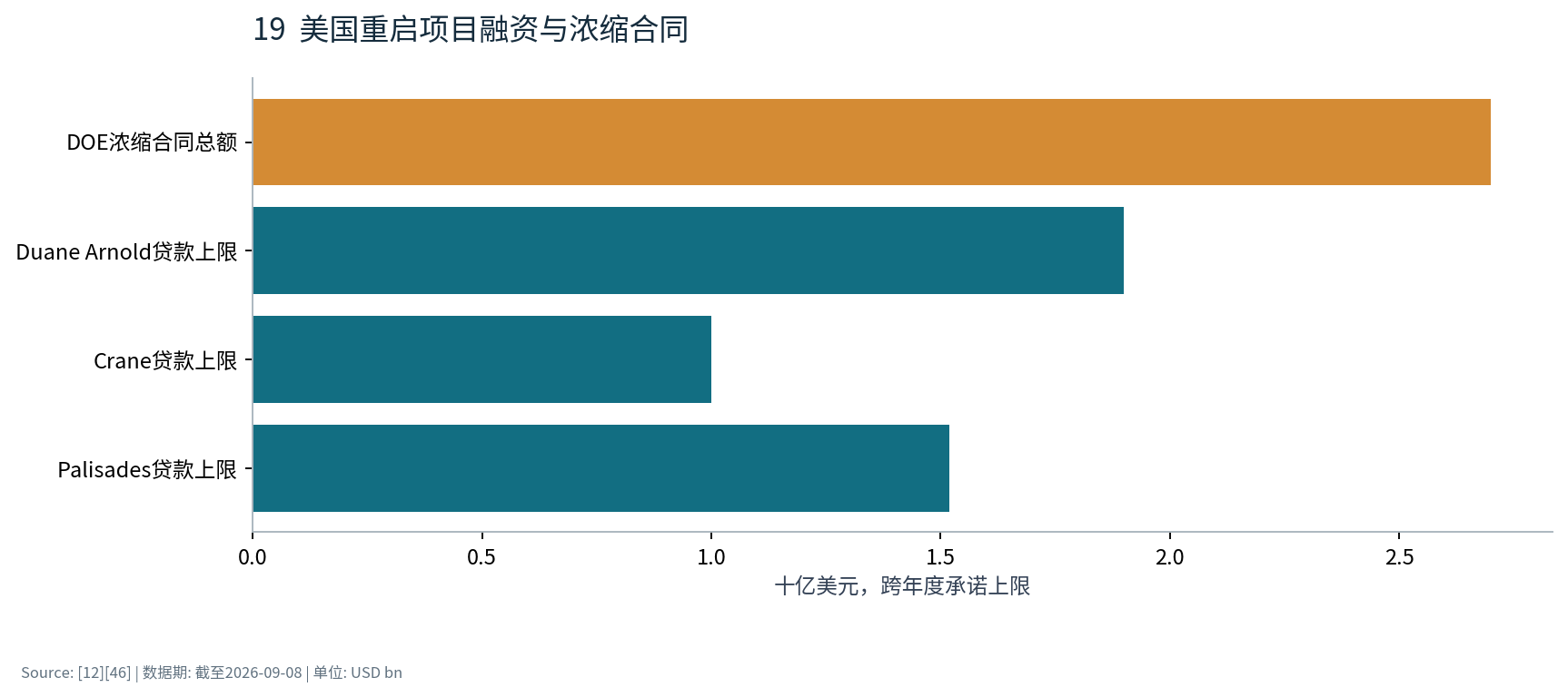 图19 美国重启项目融资与浓缩合同