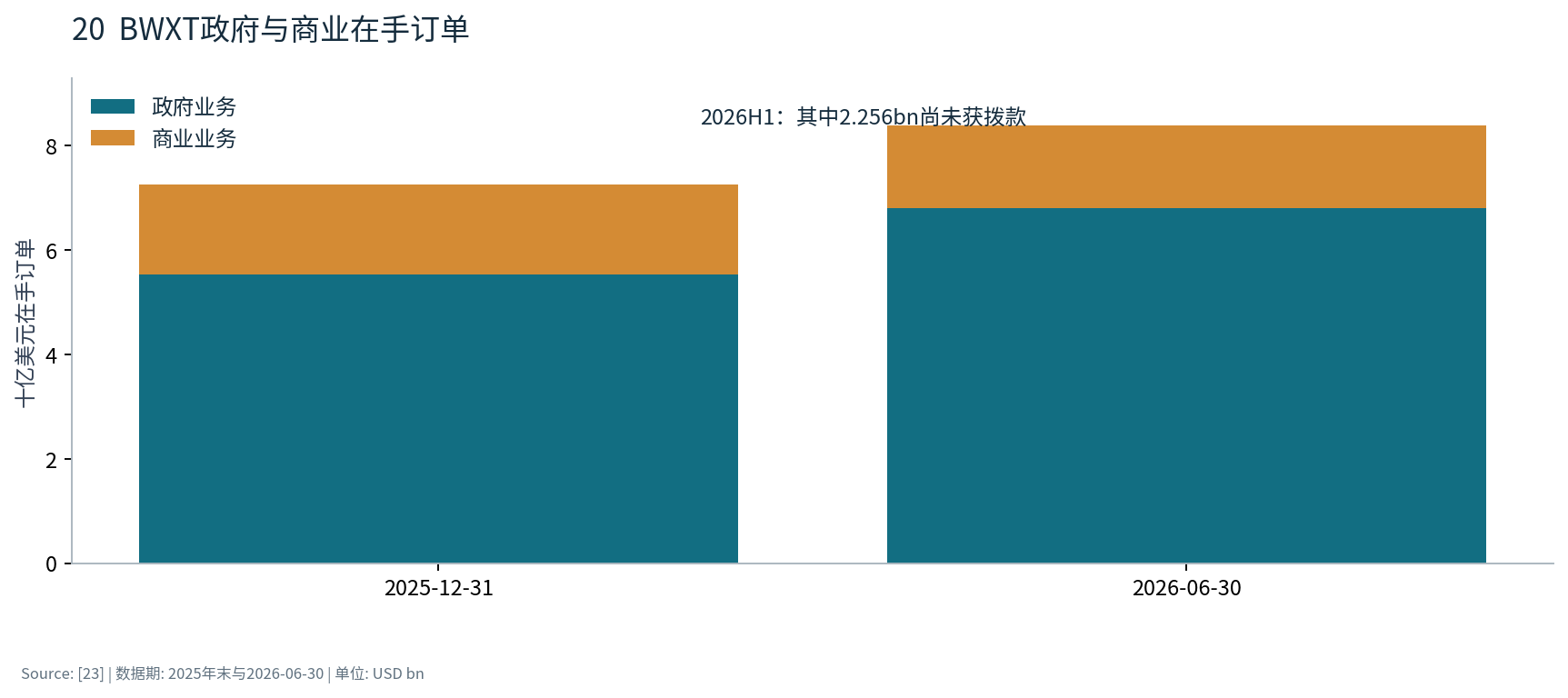 图20 BWXT政府与商业在手订单