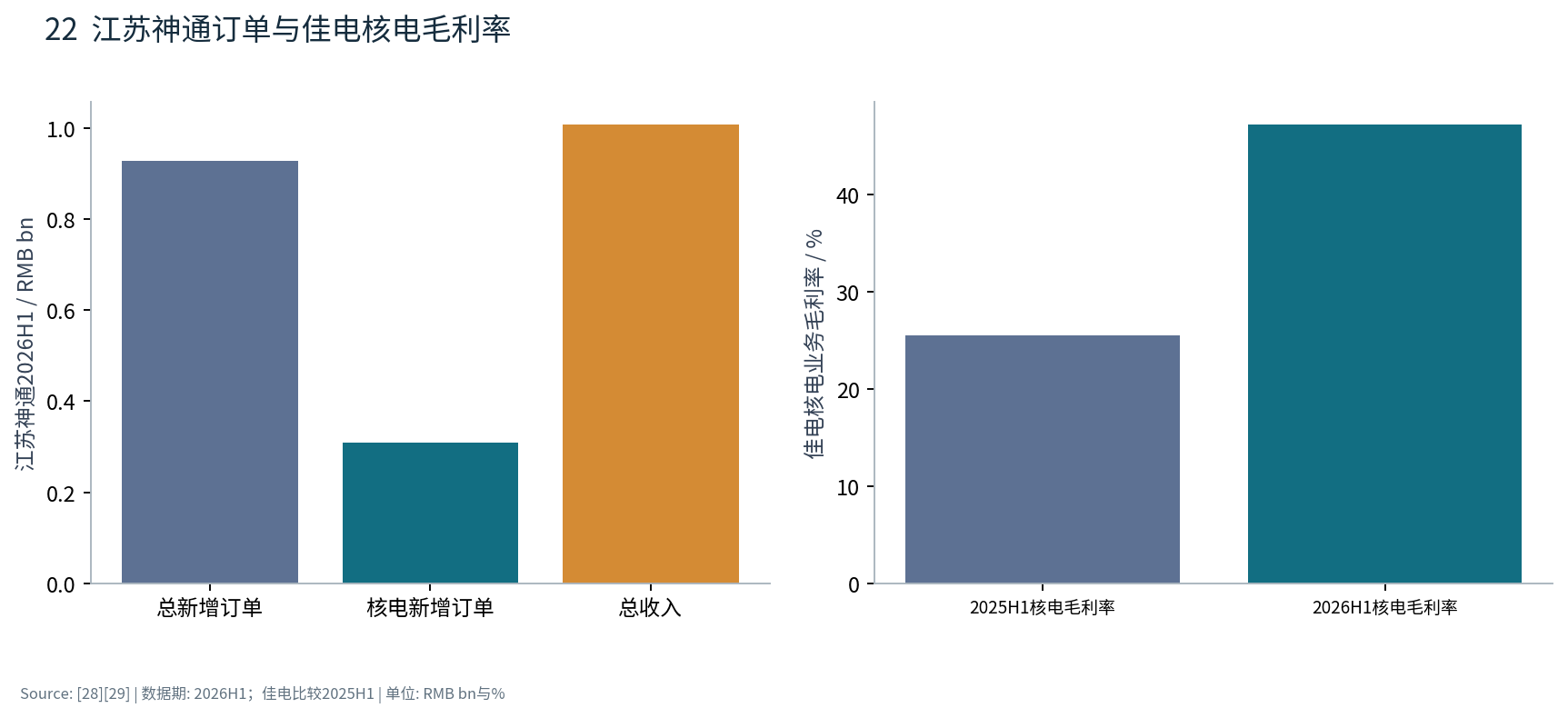 图22 江苏神通订单与佳电核电毛利率