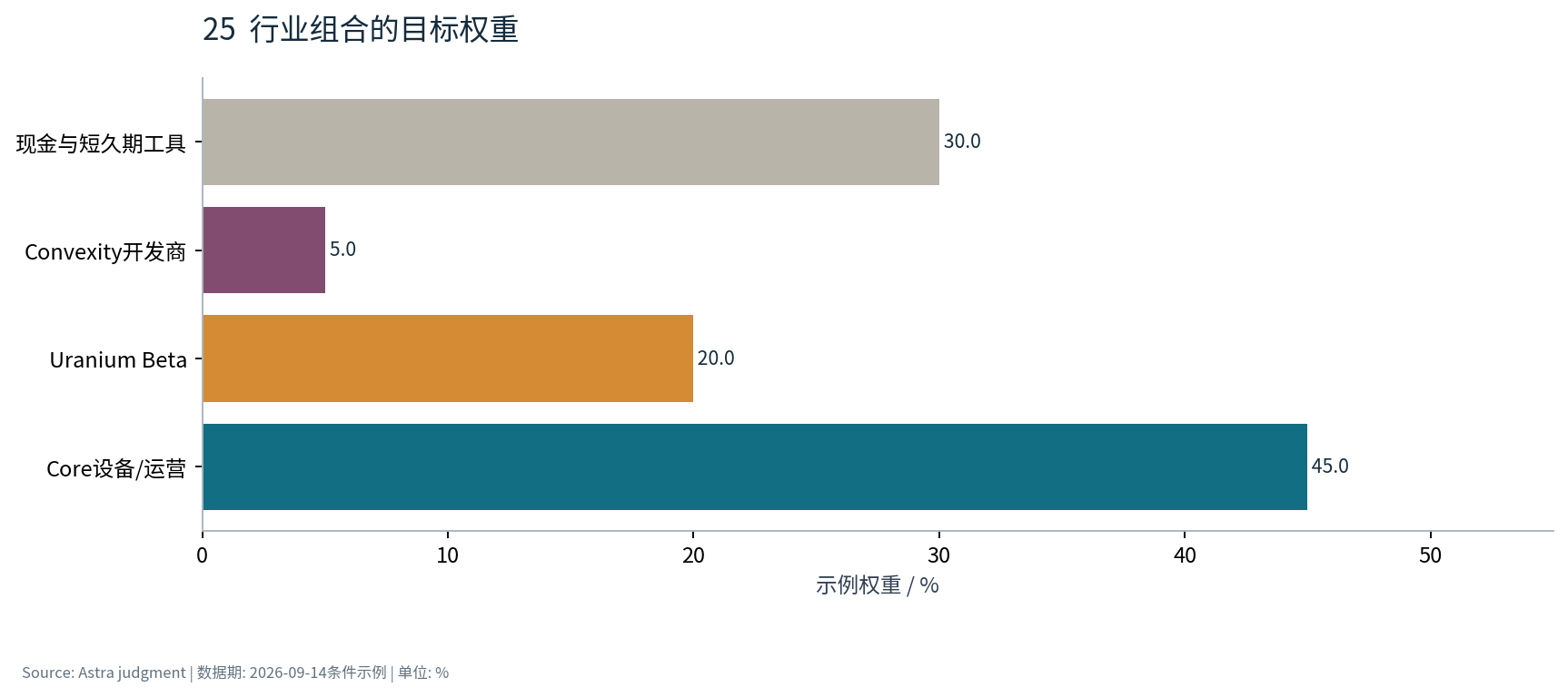 图25 行业组合的目标权重