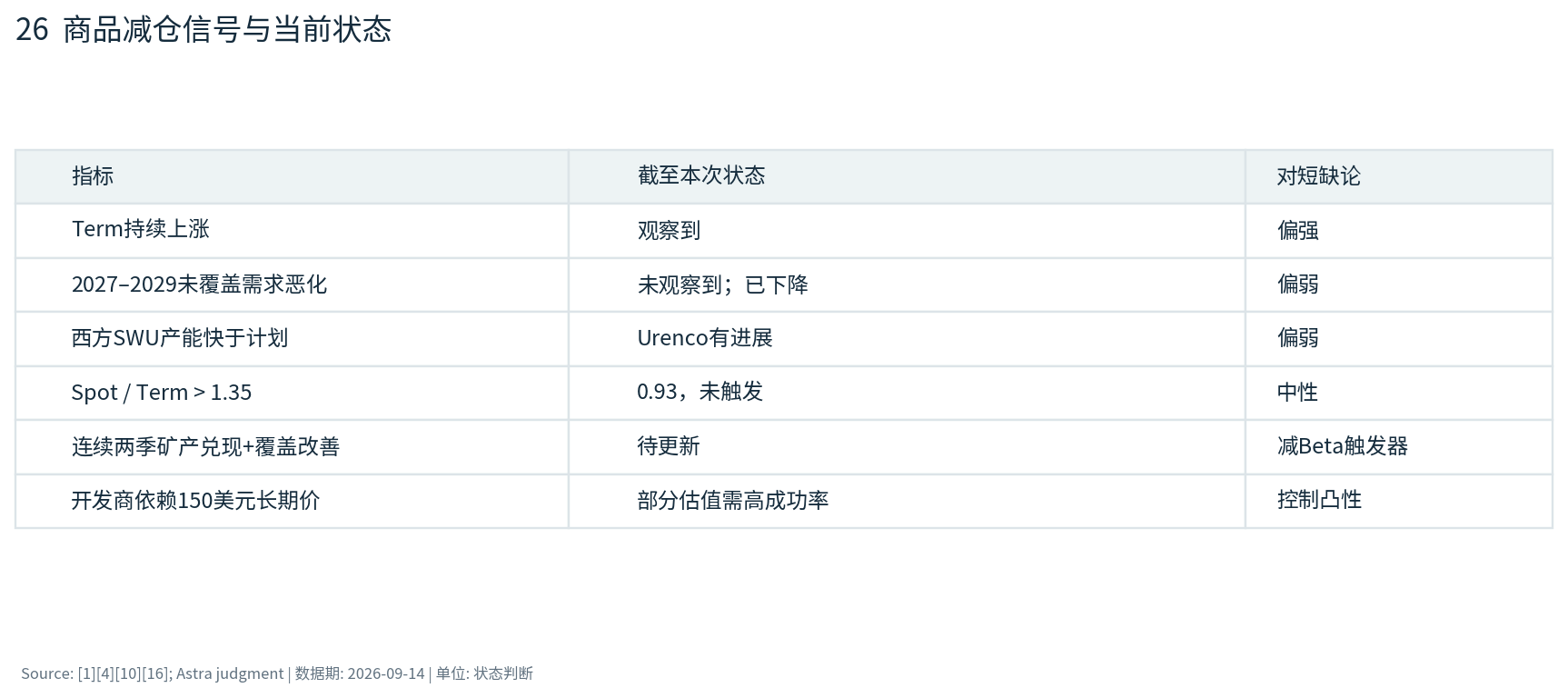 图26 商品减仓信号与当前状态